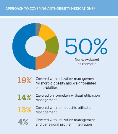 50% of employers don't cover weight-loss medication