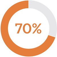 70% of companies have or are considering recognition programs.