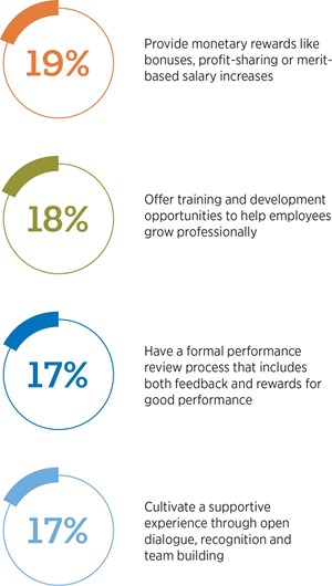 19% of companies give monetary awards; 18% offer training and development; 17% have a formal review process; 17% have recognition and team building