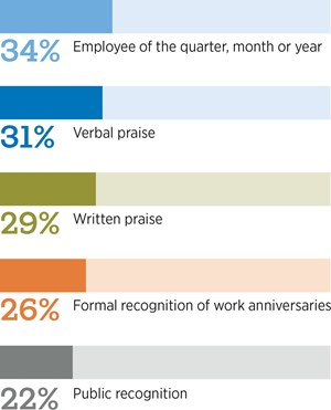34% of companies give awards; 31% give verbal praise; 29% give written praise; 26% recognize work anniversaries; 22% give public recognition