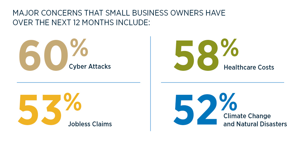 Business owners' major concerns: cyberattacks (60%) healthcare costs (58%), jobless claims (53%), climate change and natural disasters