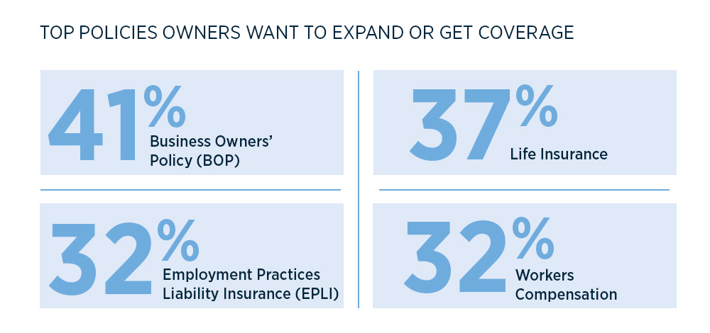 Insurance types business owners want: Business Owners' (41%). Life (37%) Employment Practices Liability (32%), Worker's Comp (32%)