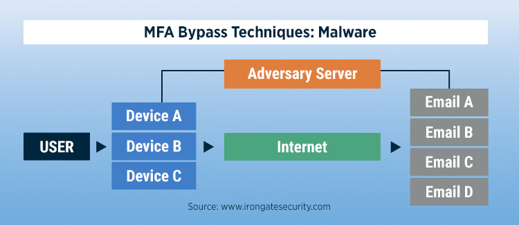 Malware infects and then remotely controls devices.