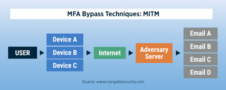 MITM intercepts the victim's transmissions. 