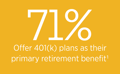71% of employers now offer 401(k) plans as their primary retirement benefit.