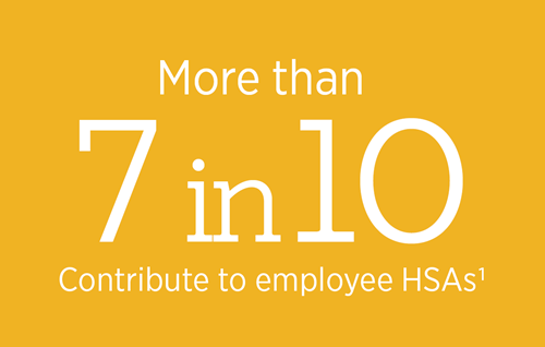 More than 7 in 10 of employers contribute to employee HSAs.