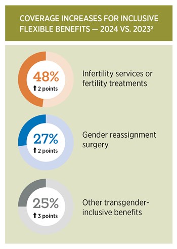 In 2024, 48% of employers covered fertility treatments (up 2 points from 2023); 27% cover gender reassignment surgery (up 2 points) and 25% offer other transgender-inclusive benefits (up 3 points)