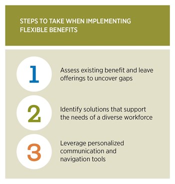 When implementing flexible benefits, uncover gaps in existing benefits, identify solutions and communicate changes to employees.