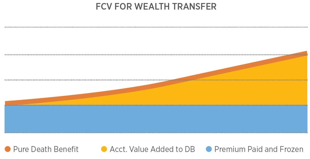 The value of the FCV for wealth transfer includes premium paid, account value and death benefit