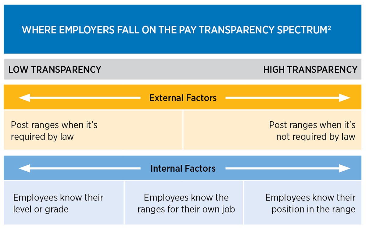 High pay-transparency employers post salaries even when not required by law, and their employees know their position in the pay range.