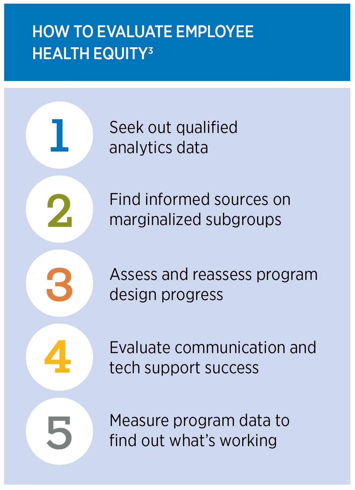 To evaluate health equity: Seek analytics data; find info source for marginalized subgroups; assess design progress; evaluate communication success; measure program data. 