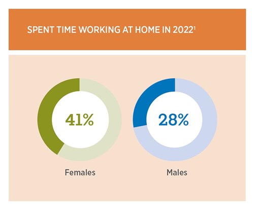 In 2022, 41% of female employees worked at home compared to 28% of male employees.