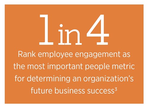 25% rank employee engagement as the most important people metric for determining an organization's future success.