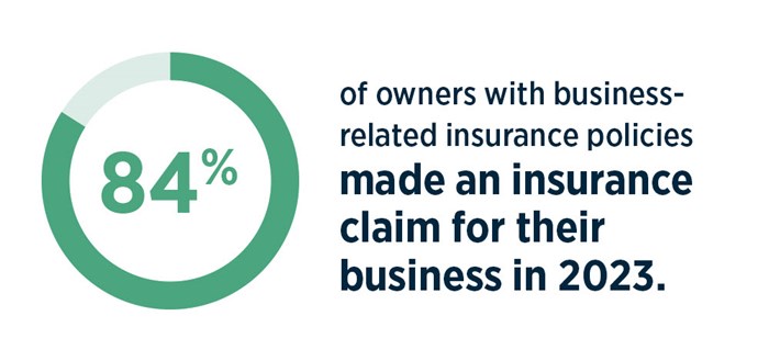 84% of business owners with business-related insurance made a claim in 2023.