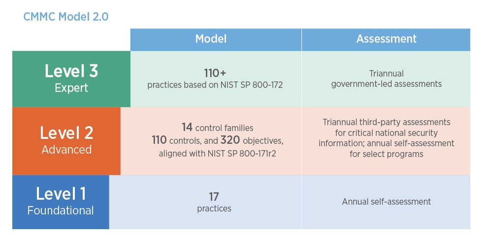 CMCC levels are level 1, foundational; level 2, advanced; and level 3, expert.