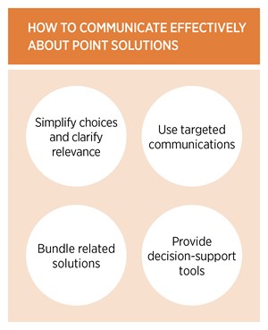 To effectively communicate about point solutions simplify choices and clarify relevance; use targeted communications; bundle related solutions; and provide decision-support tools.