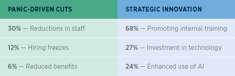 Cuts include staff reductions (30%), hiring freezes (12%) and reduced benefits (6%). Innovation includes internal training (68%), technology investment (27%) and AI use (24%)