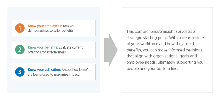 Know your employees, your benefits and your benefit utilization as a starting point.