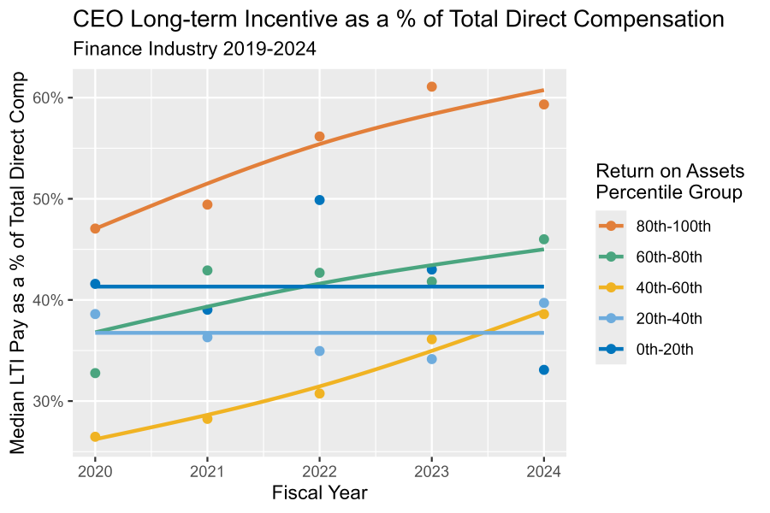Median LTI as a percentage of total direct compensation has increased for 3 out of 5 asset percentile groups since 2019