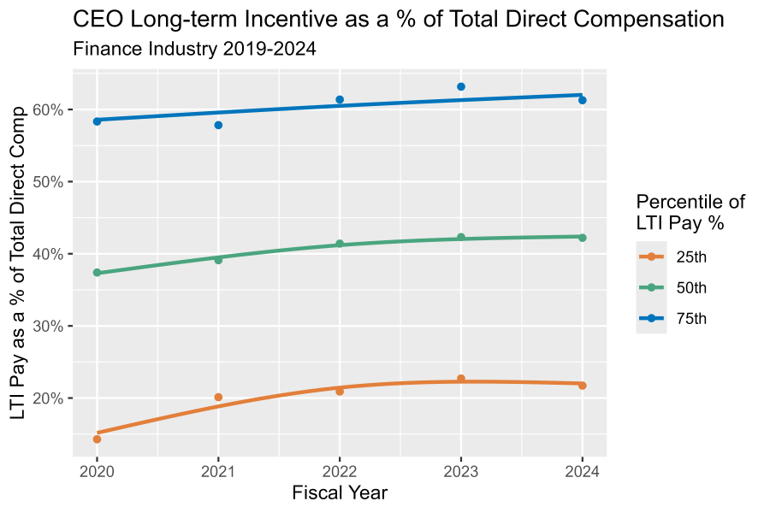 LTI as a percentage of total direct compensation has increased since 2019
