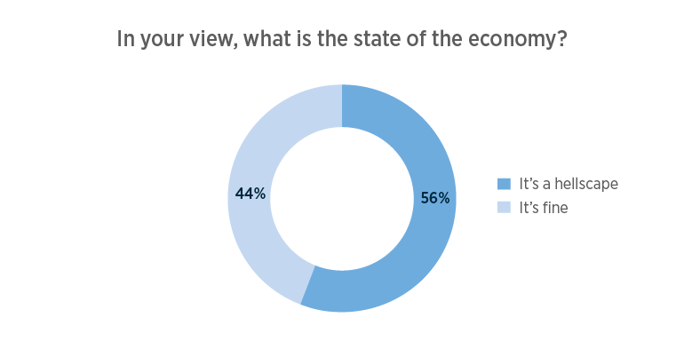 44% of participants think the economy is fine; 56% disagree.
