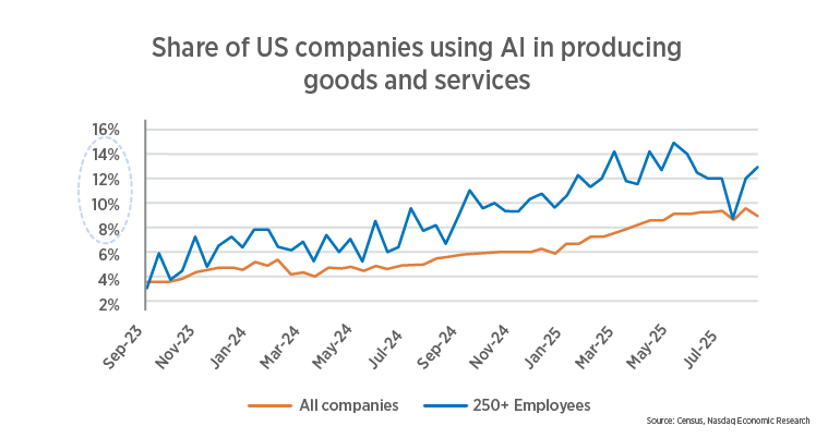 The number of companies using AI is steadily increasing, especially among large companies.