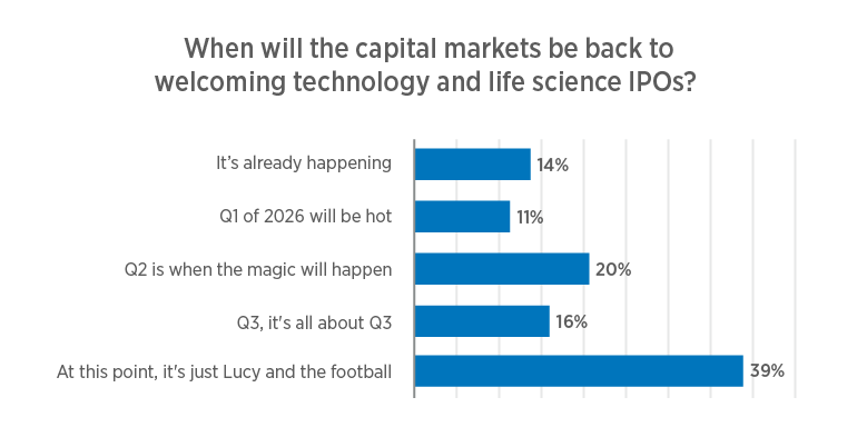 39% of participants don't think capital markets will welcome tech and life science IPOs; 14% think they already do; the rest expect it in Q1 (11%), Q2 (20%) or Q3 (16%).
