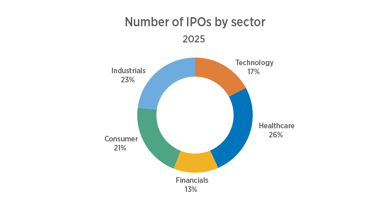 In 2025, 26% of IPOs were in Healthcare;  23% in Industrials; 21% in Consumer; 17% in Tech, and 13% in Financials.