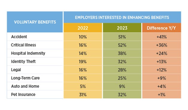 In 2023, more employers are interested in offering voluntary benefits including accident, critical illness, hospital indemnity, identify theft, legal, LTC, auto/home and pet insurance.