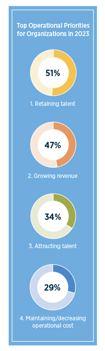 Top organizational priorities: 1. Retain talent (51%). 2. Grow revenue 47%. 3. Attract talent 34%. 4. Maintain/decrease operating costs 29%. 