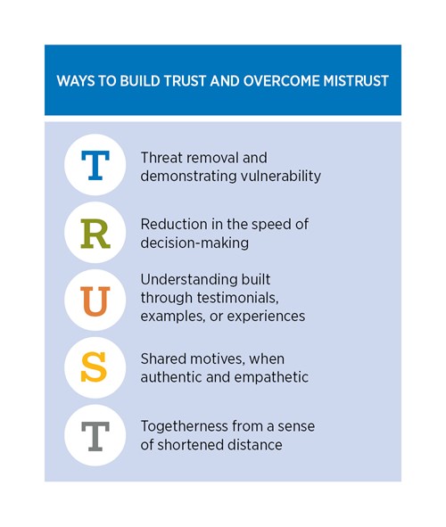 Build trust by removing threats, slowing decision-making, using examples or testimonials, sharing motives, building togetherness.