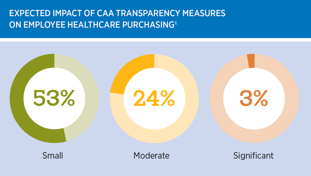 Expected effect of CAA rules on employee healthcare spending: small = 53%; moderate = 24%; significant = 3%