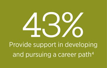 43 percent of employers provide support in developing and pursuing a career path