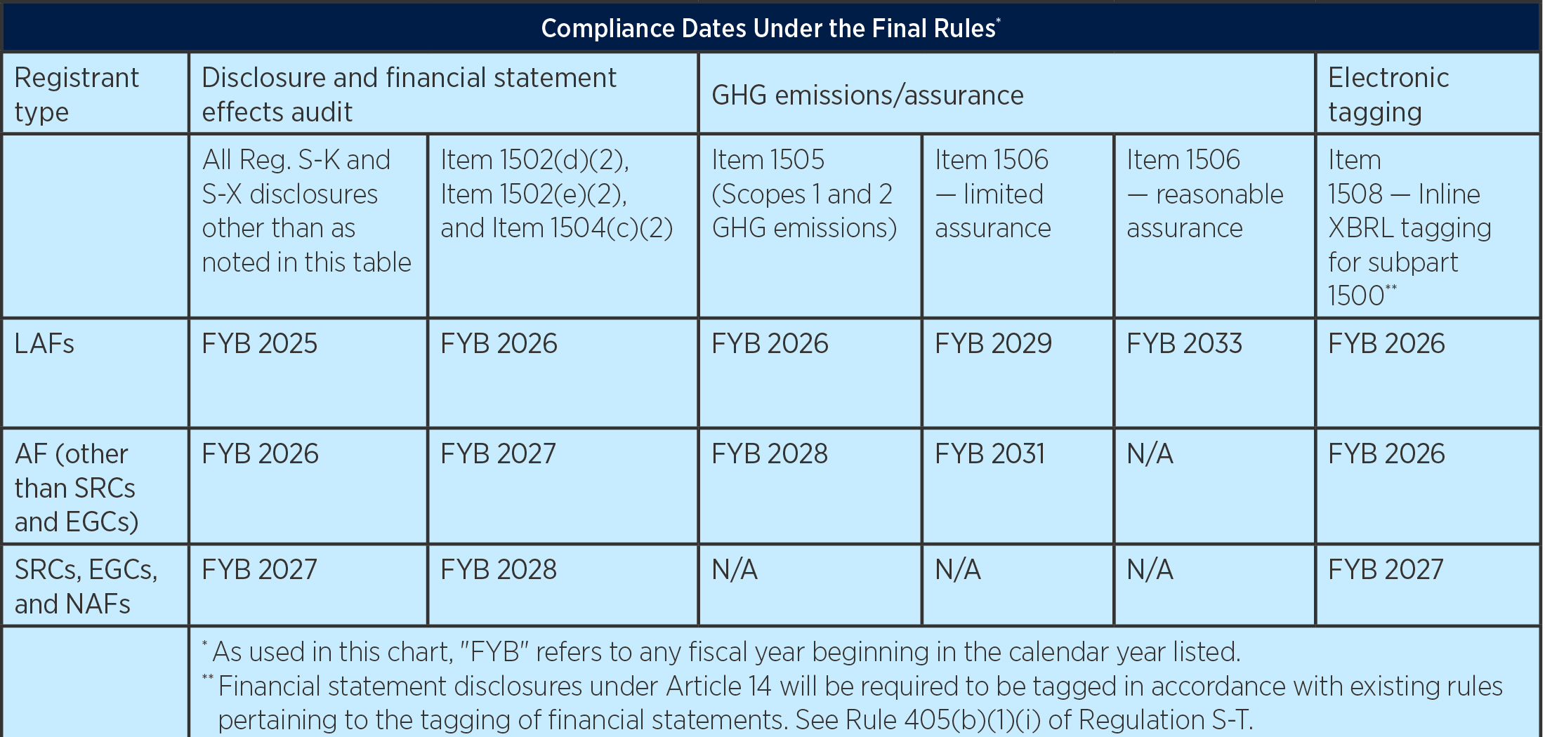 Compliance dates for the SEC's final rules for climate-related disclosures