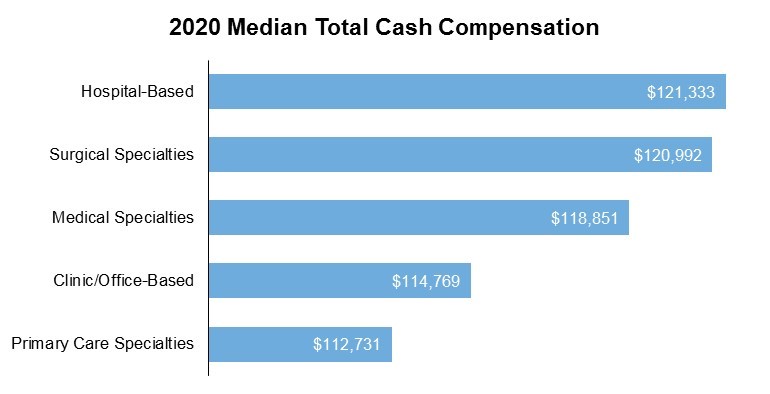 APP Compensation and Physician Shortages in COVID-19