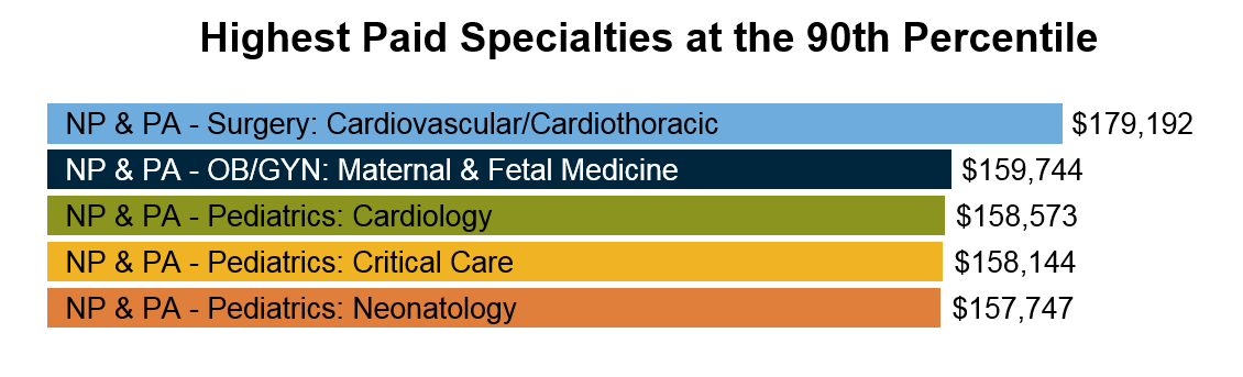 APP Compensation and Physician Shortages in COVID-19