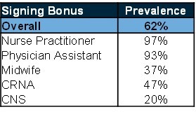 Figure 4. Prevalence of Signing Bonuses