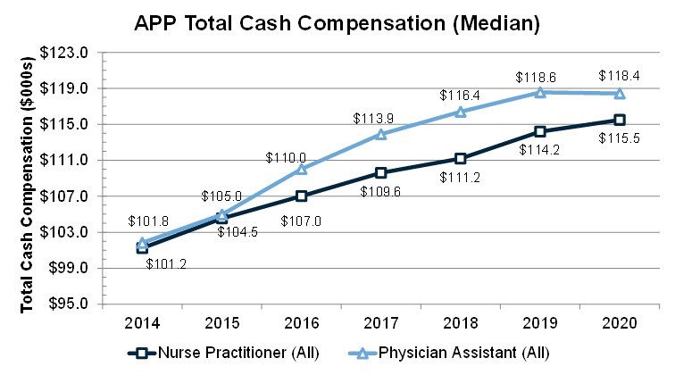 APP Compensation and Physician Shortages in COVID-19