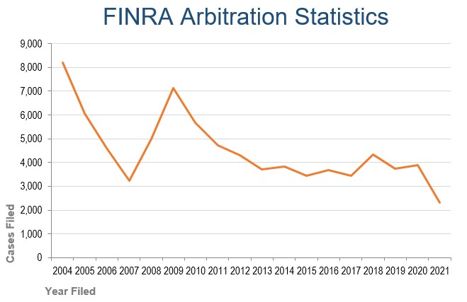 FINRA is dedicated to protecting investors and safeguarding market integrity. Number of cases filed in 2021 were reduced compared to 2004