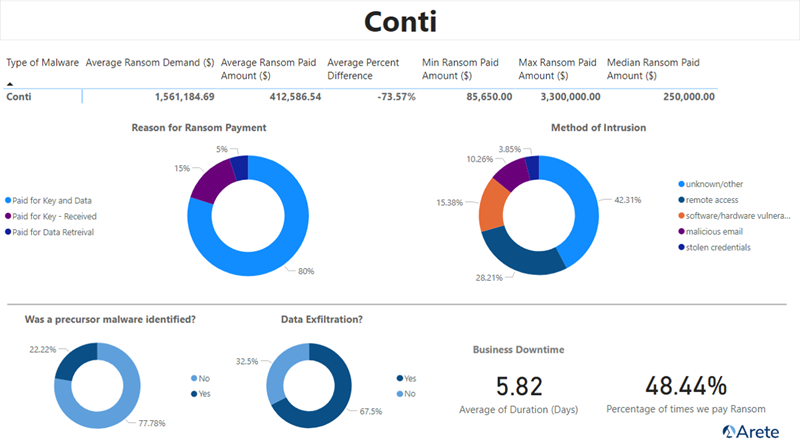 Additional data for ransom amounts, payment reasons and intrusion methods