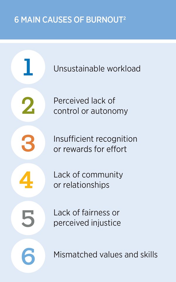 6 main causes of burnout: excess workload, lack of autonomy, lack of reward, lack of community, injustice, mismatched skills