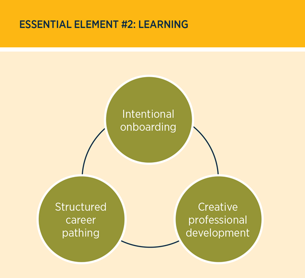 The second essential element is learning and its components, described below.