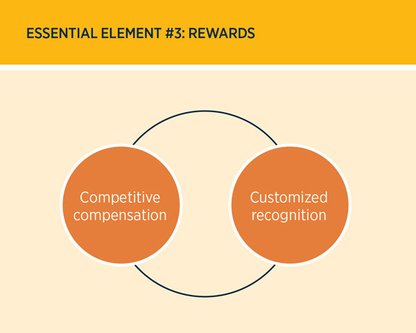 The third essential element is rewards and its components, described below.