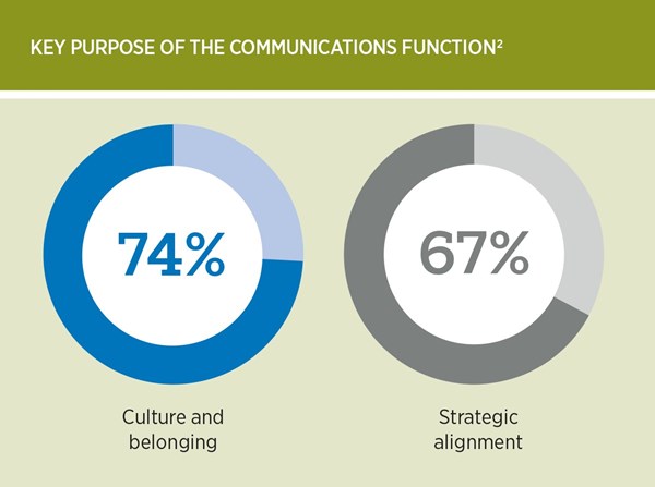 74% of employers say culture and belonging is a purpose of communication function and 67% say strategic alignment