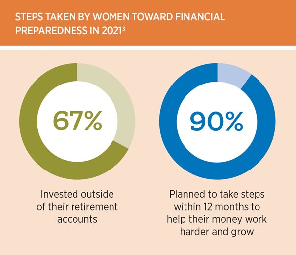 67% of women invest outside retirement accounts and 90% plan to take steps within next 12 months to grow wealth.