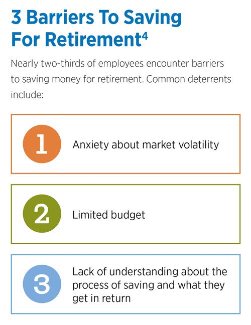 Barriers to saving for retirement are anxiety about market volatility, limited budget and not understanding saving.