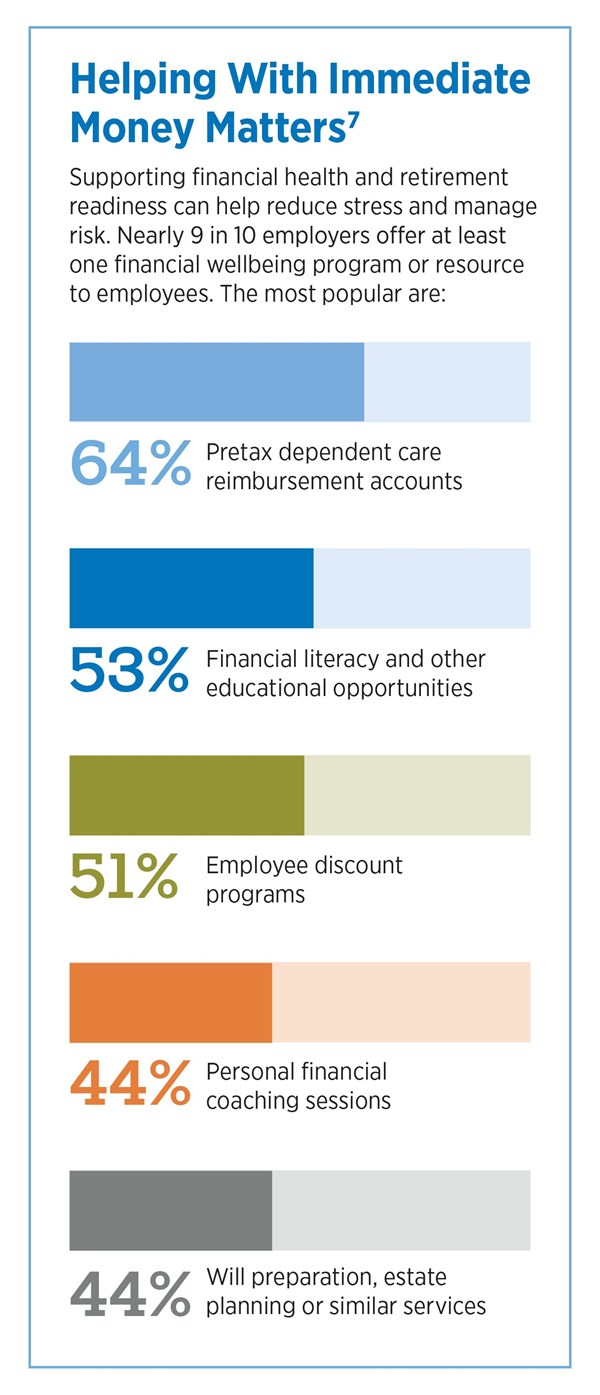 64% pretax dependent care reimbursement, 53% financial literacy training, 51% employee discounts, 44% financial coaching and 44% will/estate planning