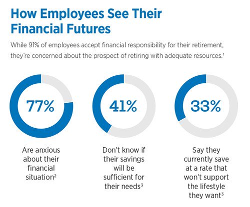 77% are anxious about finances, 41% wonder if savings is sufficient, 33% they don’t save enough.