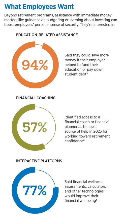 94% education assistance, 57% financial coaching, 77% interactive platforms.