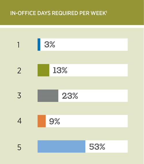 3% of companies require 1 day per week; 13% require 2; 23% require 3;  9% require 4; 53% require 5.